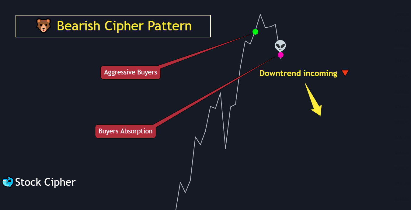 Bearish Cipher Pattern 1